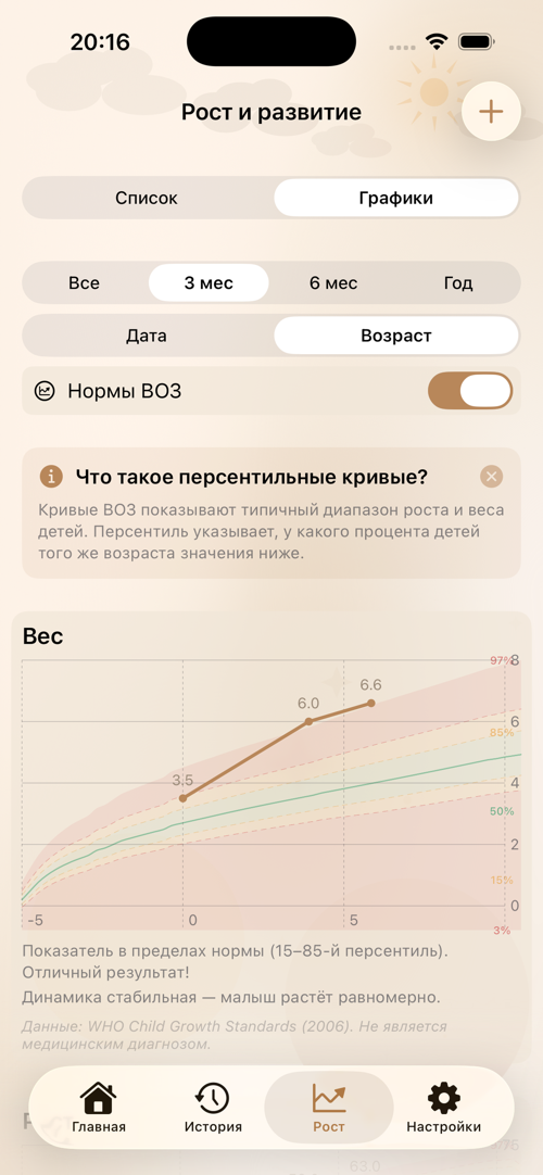 Графики роста